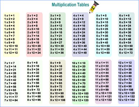 multiplication tables    multiplication tables  charts