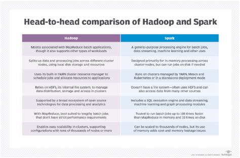 compare hadoop  spark  kafka   big data strategy techtarget