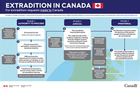 general overview   canadian extradition process