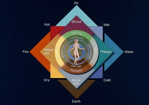 elements  astrology  type