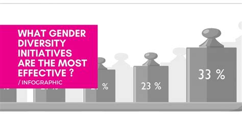 Infographic What Gender Diversity Initiatives Are The Most Effective