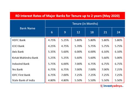 Recurring Deposit Interest Rates Of Major Banks May 2020 Yadnya