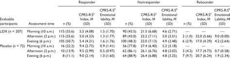 characterization  response  rebound  adhd symptoms  index   table