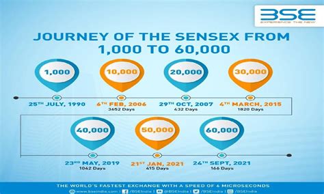 Journey Of Sensex From 50k To 60k In Just 245 Days