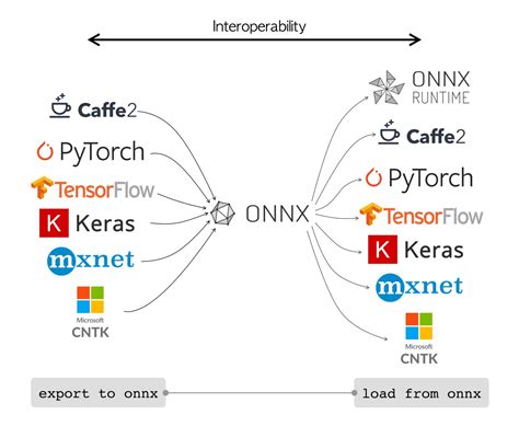 Onnx Cms Machine Learning Documentation