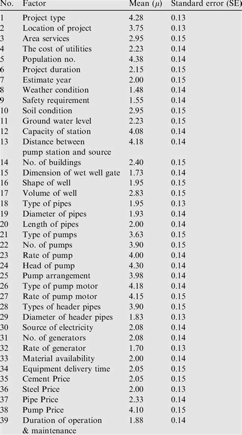 list  cost factors  table