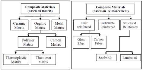 types  composite materials  scientific diagram