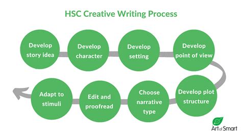 ultimate guide  writing  band  hsc creative writing piece