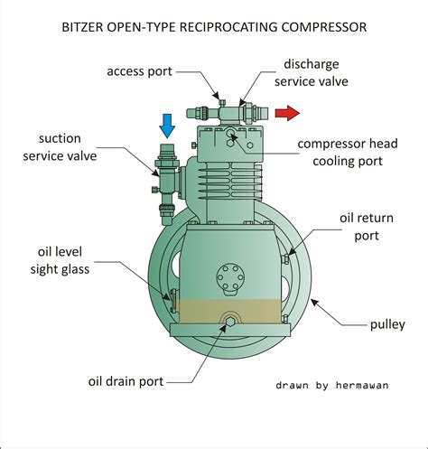bitzer open type reciprocating compressor mechanicstips