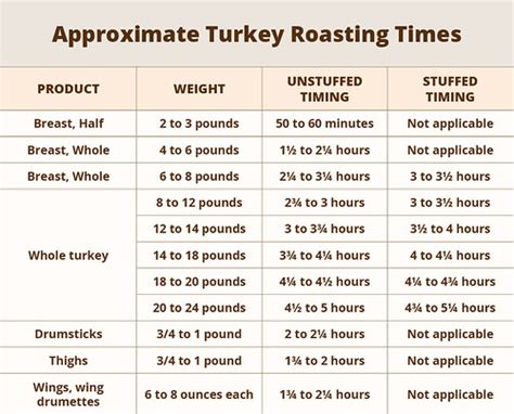How To Cook A Thanksgiving Turkey Usda