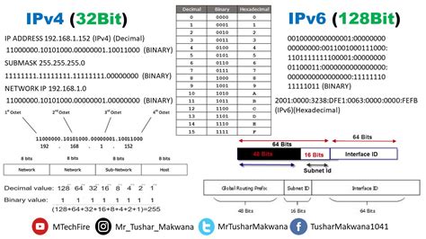 What Is Ip Address Types Of Ip Address Ipv4 And Ipv6