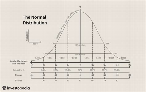 bell curve definition normal distribution