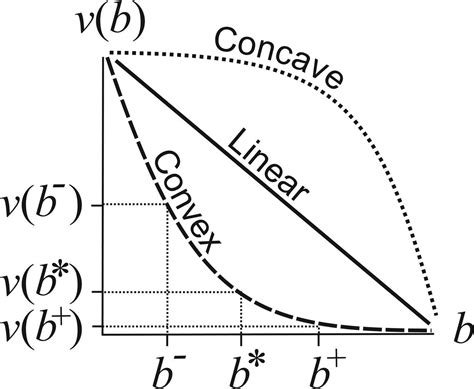 convex concave concave chart objects