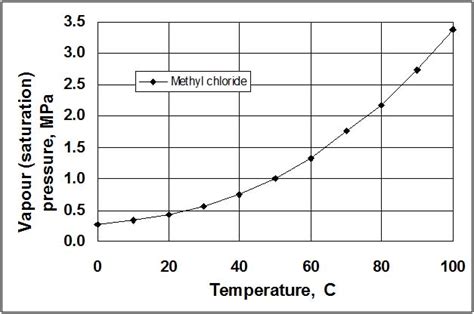 filled thermal systems  instrumentation