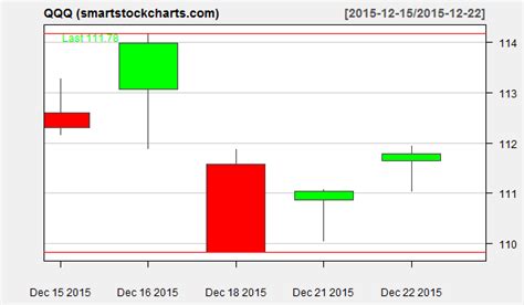 qqq charts on december 22 2015 smart stock charts