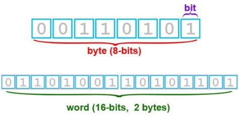 difference  bits  bytes read