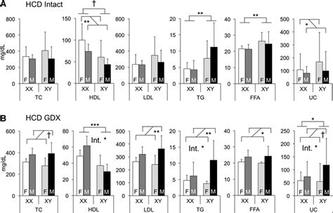 increased high density lipoprotein cholesterol levels in