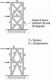 Braced Frames Forces Types Tension Compression Seismic Fully Eccentrically Axial Triangulated Indicated Force Two sketch template