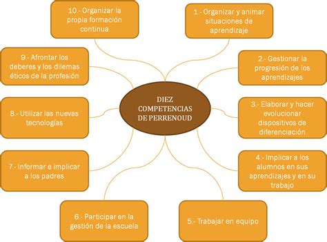 competencias de  docente del siglo xxi