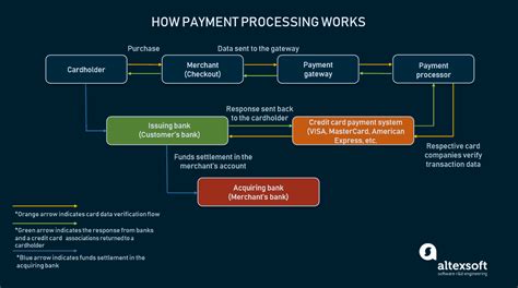 choose payment gateway main providers  integration altexsoft