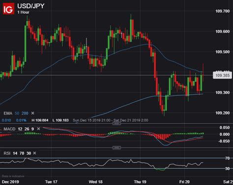 Usd Jpy Jumps To Session Highs As The Dollar Gains On Us Data