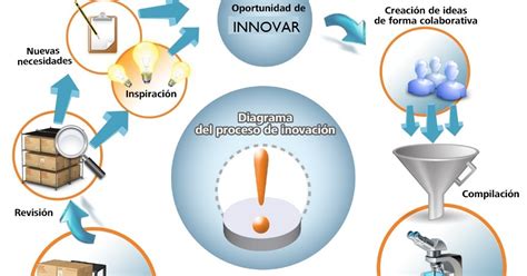 las innovaciones tecnologicas proceso de innovacion
