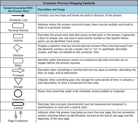 Common Process Mapping Symbols Lean Methods Group