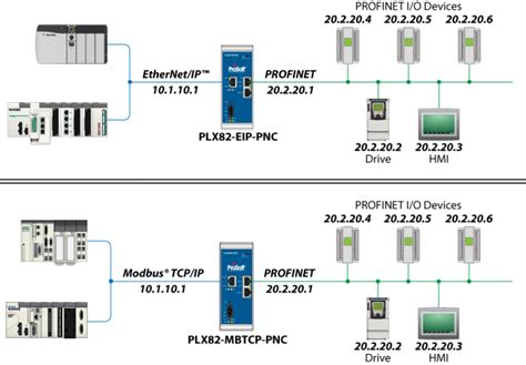 difficulties connecting profinet  ethernetip  modbus tcpip prosoft technology