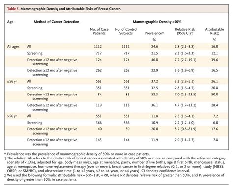 Mammographic Density And The Risk And Detection Of Breast Cancer Nejm