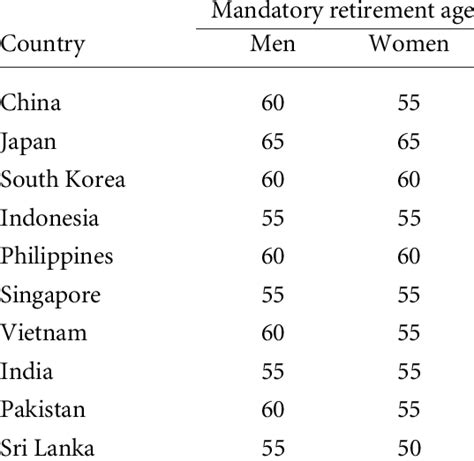 Mandatory Retirement Ages Selected Asian Countries Download Table