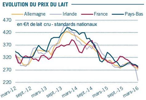 La Chute Des Prix Du Lait Continue Dinquiéter Ses Producteurs L