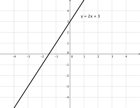 Y 2x 3 Graph