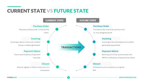 current state  future state template