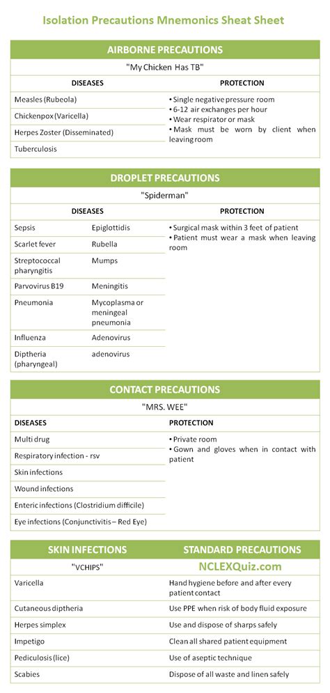 isolation precautions mnemonics cheat sheet nclex quiz