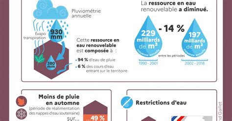 pourquoi la ressource en eau renouvelable   elle diminue depuis