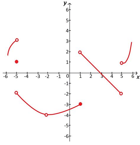 find limits  graphs studypug