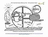 Coloring Pages Garden Kids Plate Food Nutrition Children Chef Printables Watering Tools Education Fun Gardening Groups Color Sheet Solus Cute sketch template