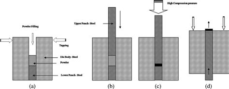 conventional die filling process   die set