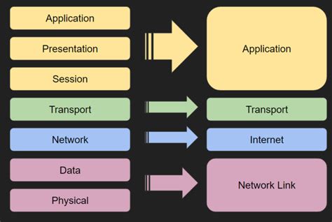 Tcp Ip Model A Level Computer Science