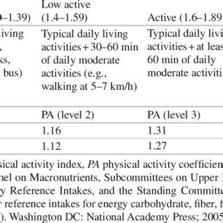 physical activity level pal index  physical activity coeffi  table