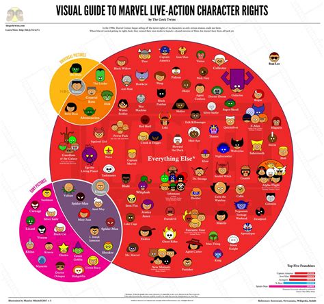 updated visual guide  marvel character rights rmarvelstudios