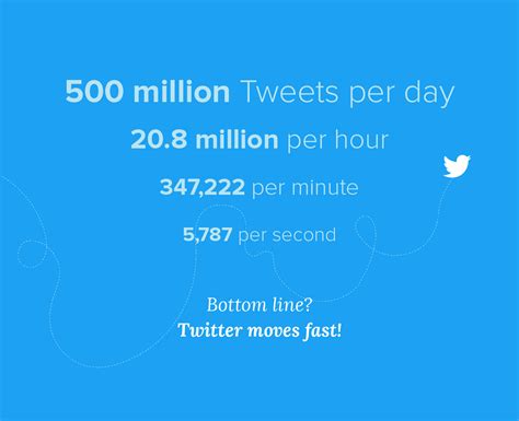 tweets   twitters  million daily tweets
