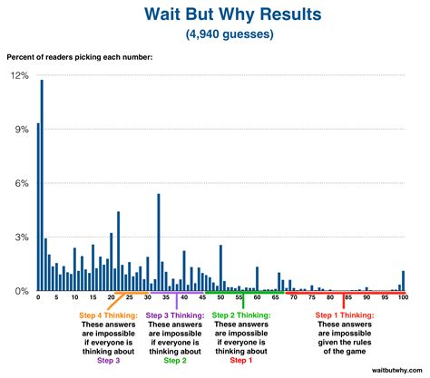 data graph  wait