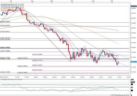 nzd usd rebound vulnerable to rbnz verbal intervention