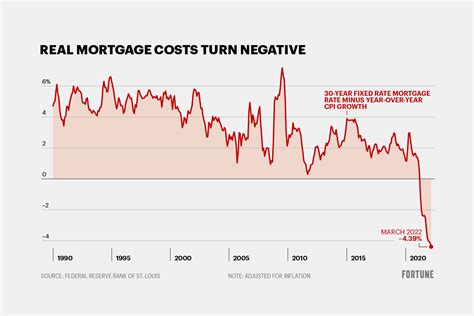 mortgage rates lavriadetola