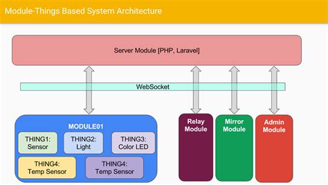 home automation system architecture communication  server  php