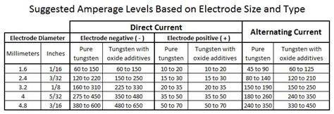 How Do I Select An Amperage Level For Tig Welding Midwest Tungsten
