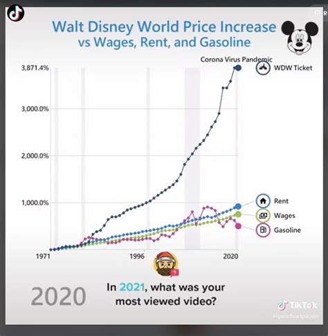 disney world prices     years   wages rent  gas