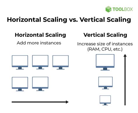 horizontal  vertical cloud scaling key differences  similarities