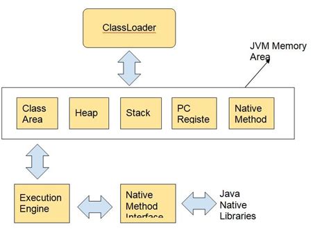 Jvm Java Virtual Machine Architecture Explained